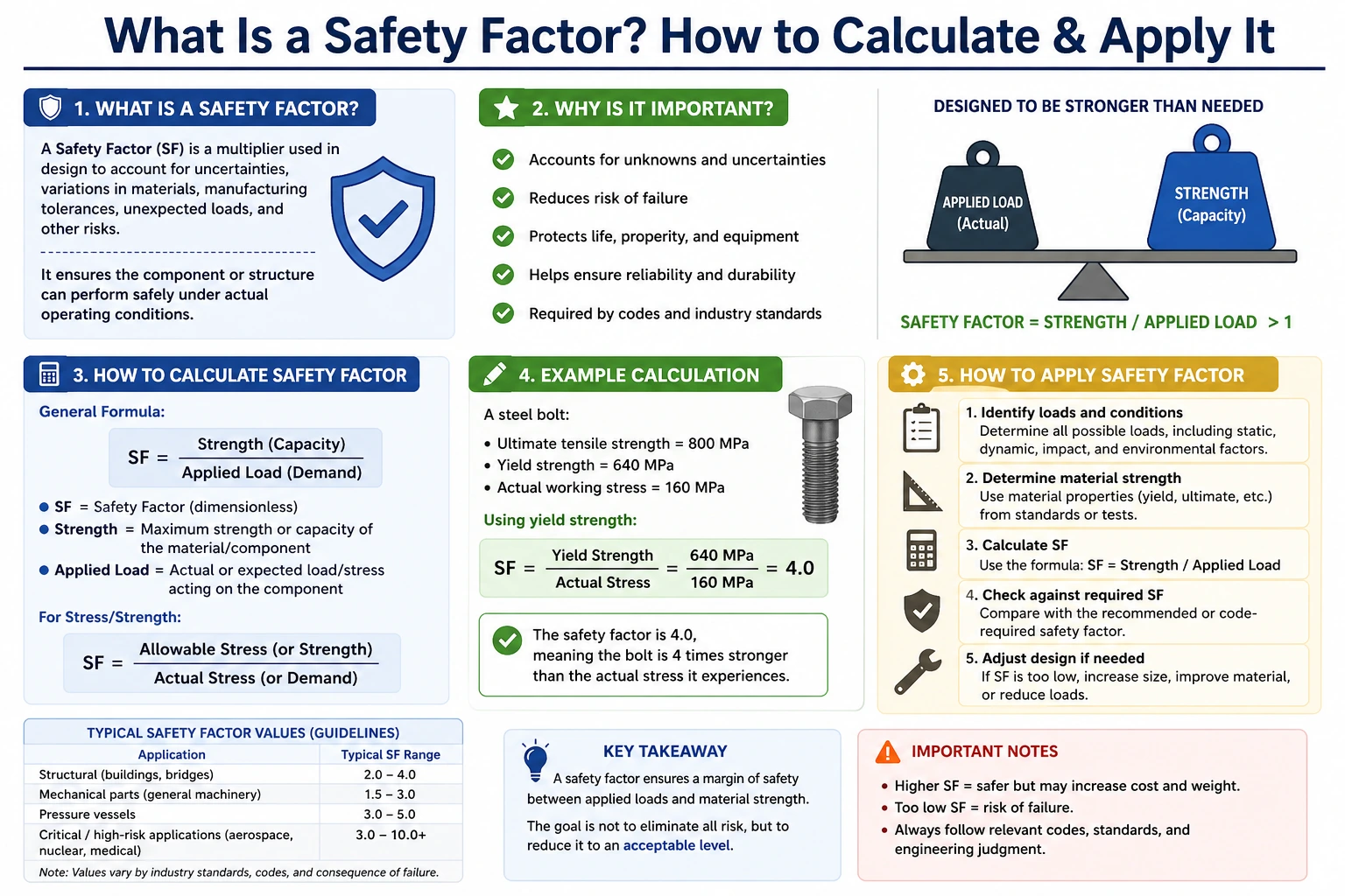 What Is a Safety Factor How to Calculate,