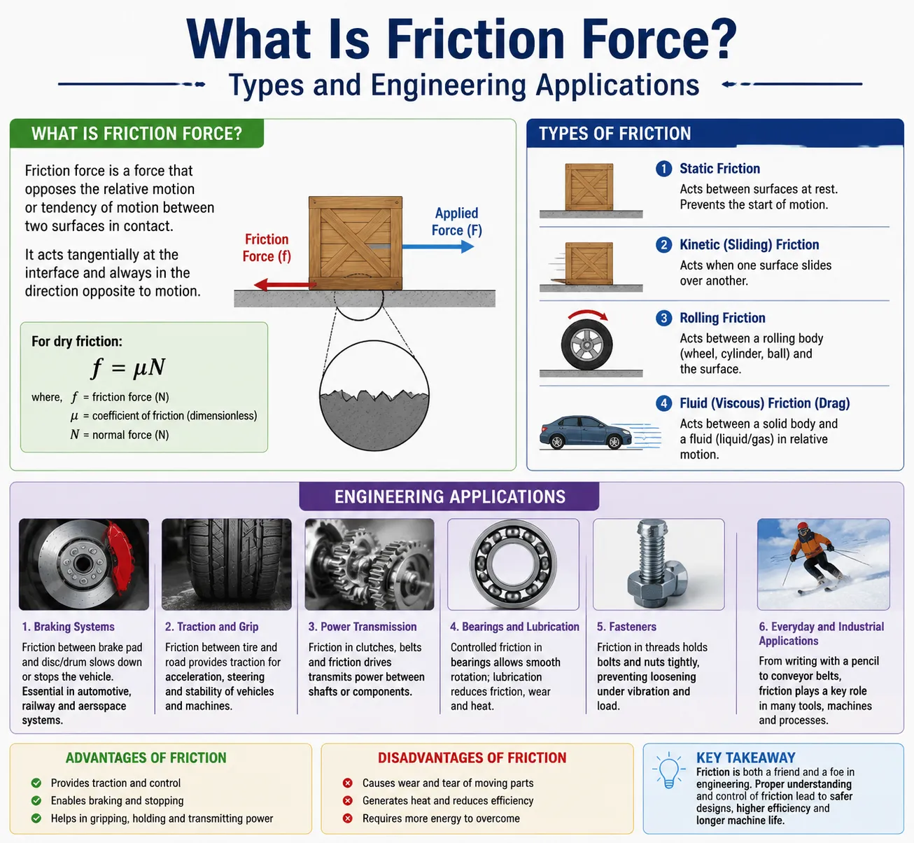 What Is Friction Force