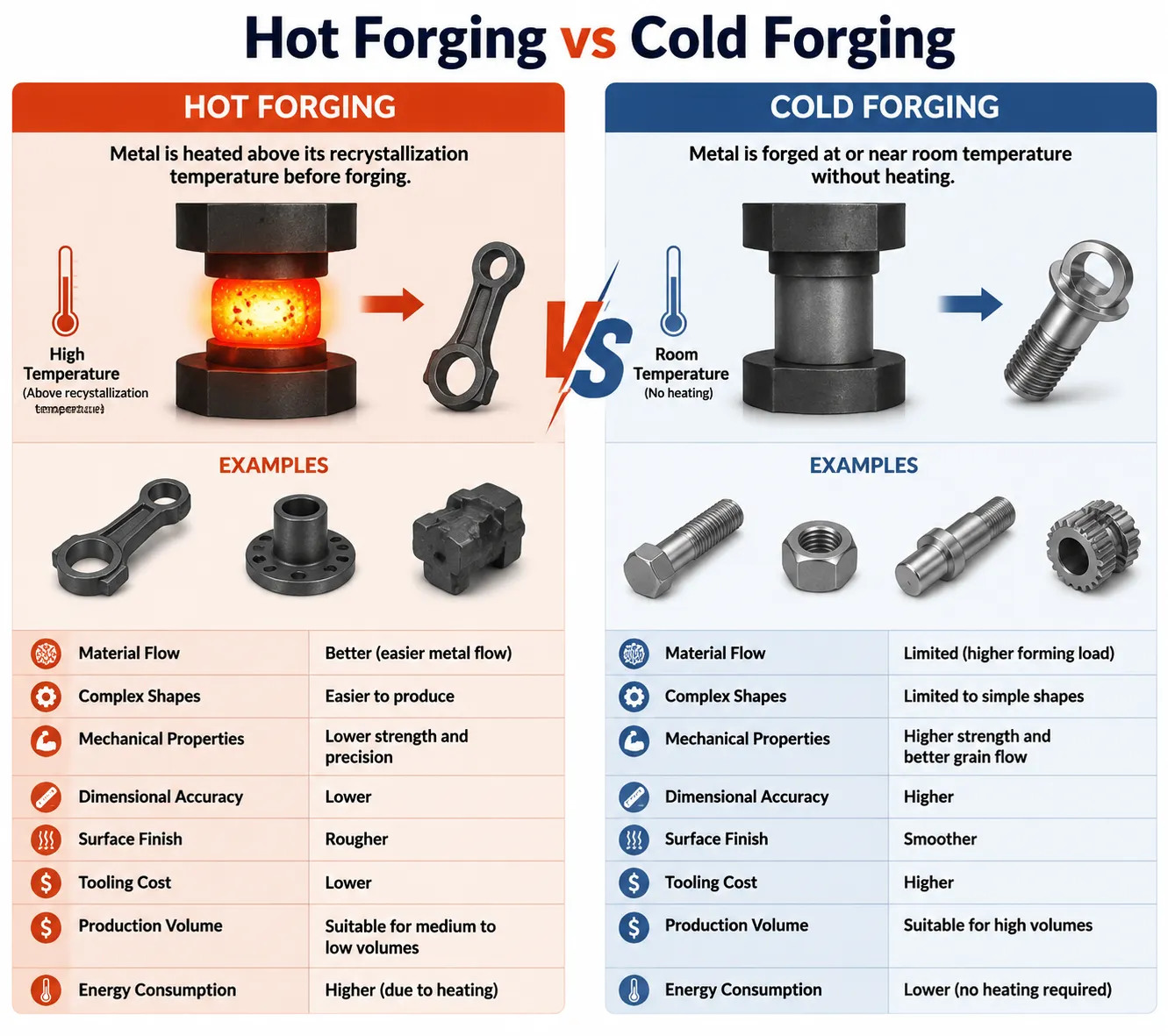 Hot Forging vs Cold Forging